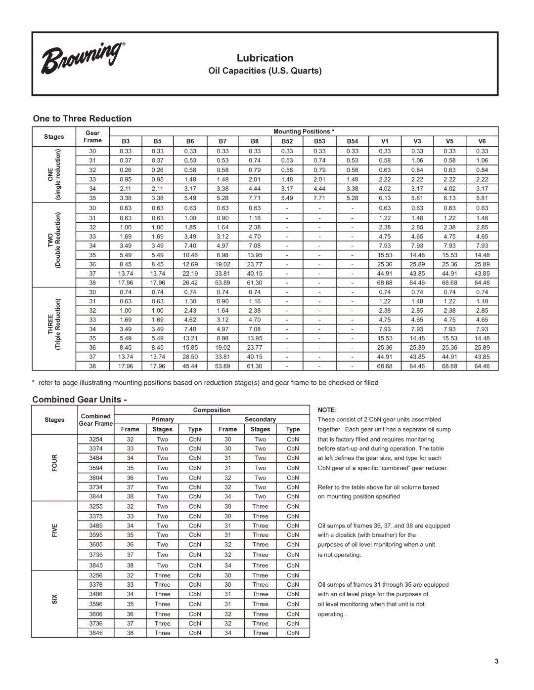 Emerson CbN Series 3000 Oil Capacities U.S. Quarts One to Three Reduction, Combined Gear Units, Combined Composition, Type 