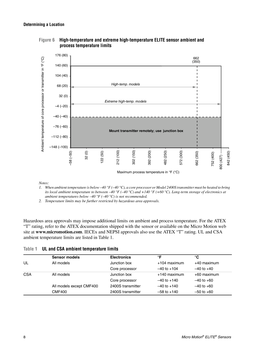 Emerson CMF200A installation manual UL and CSA ambient temperature limits, Sensor models Electronics 