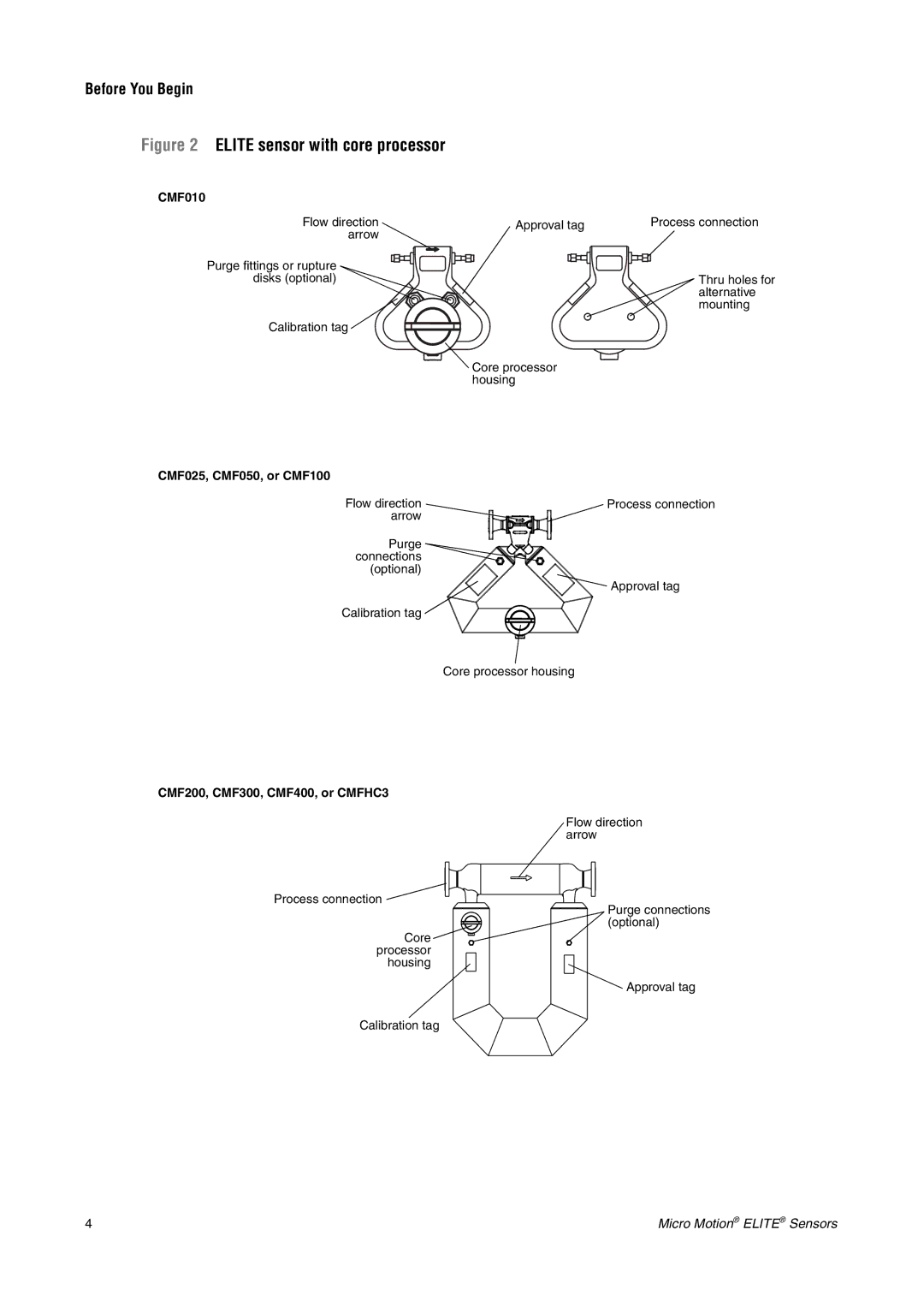 Emerson CMF200A installation manual Elite sensor with core processor 