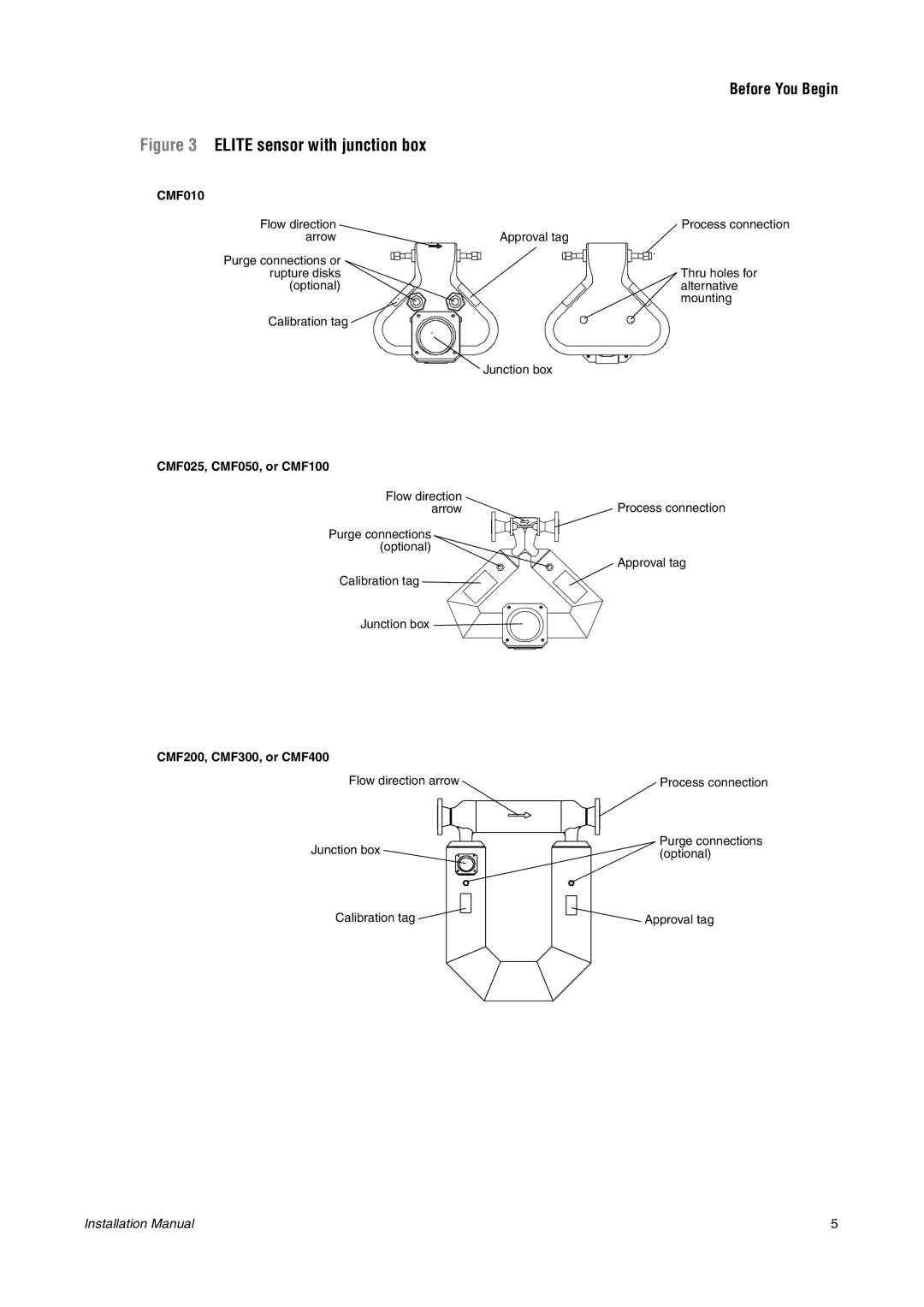 Emerson CMF200A installation manual Elite sensor with junction box 