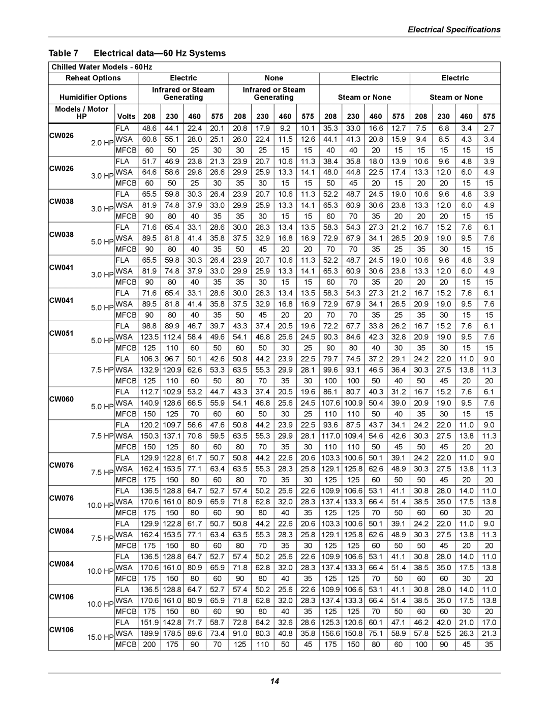 Emerson manual Electrical data-60 Hz Systems, Models / Motor Volts 208 230 460 575 CW026 