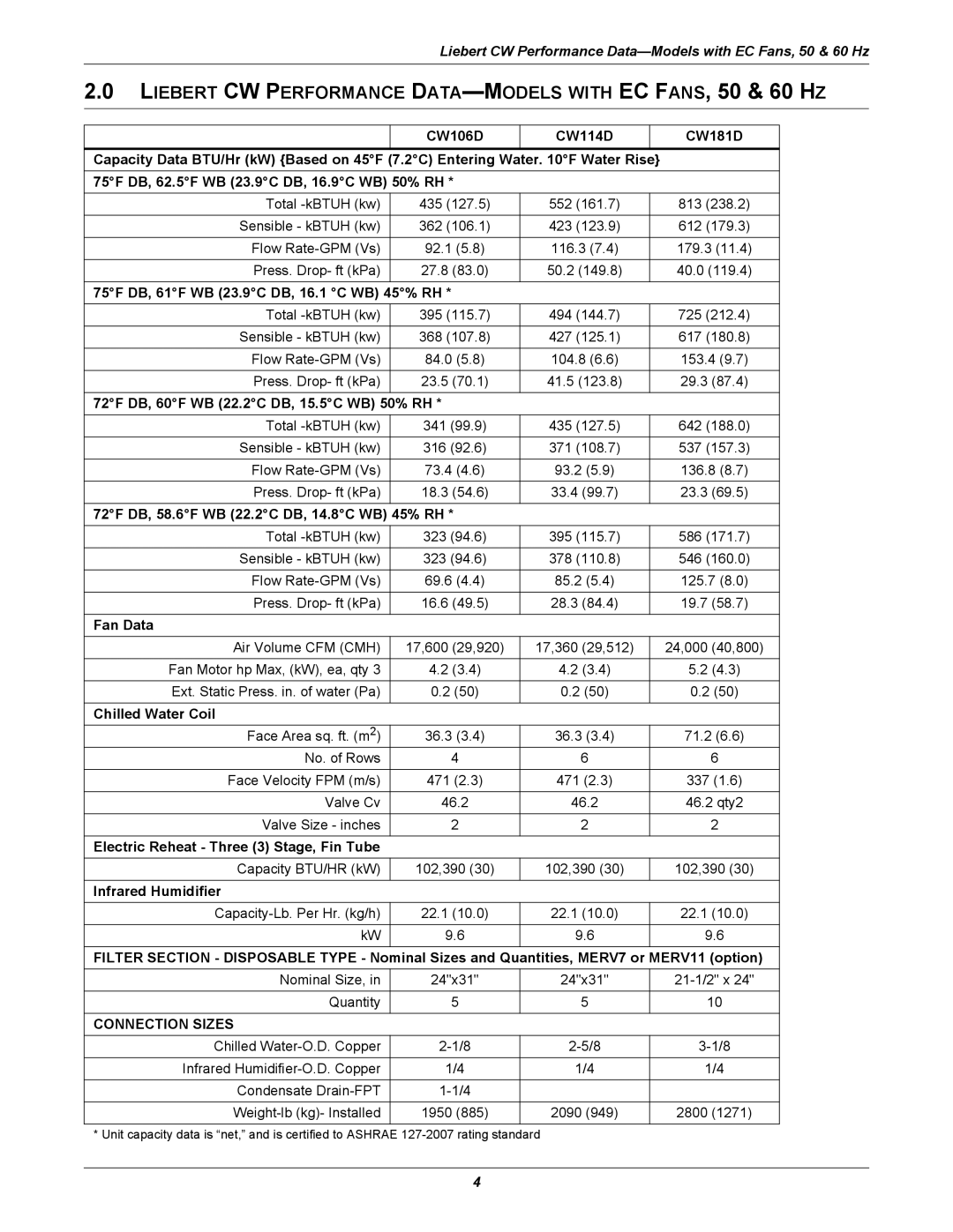 Emerson manual Liebert CW Performance DATA-MODELS with EC FANS, 50 & 60 HZ, Connection Sizes 