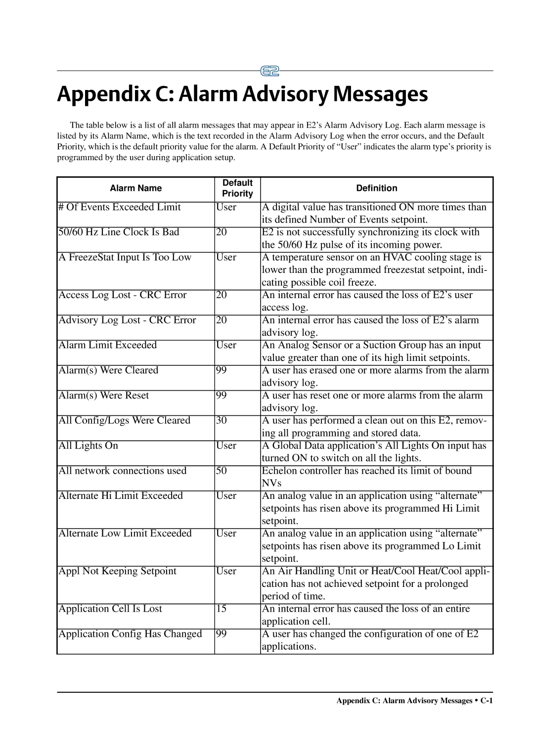 Emerson E2 operation manual Appendix C Alarm Advisory Messages, Alarm Name Default Definition Priority 