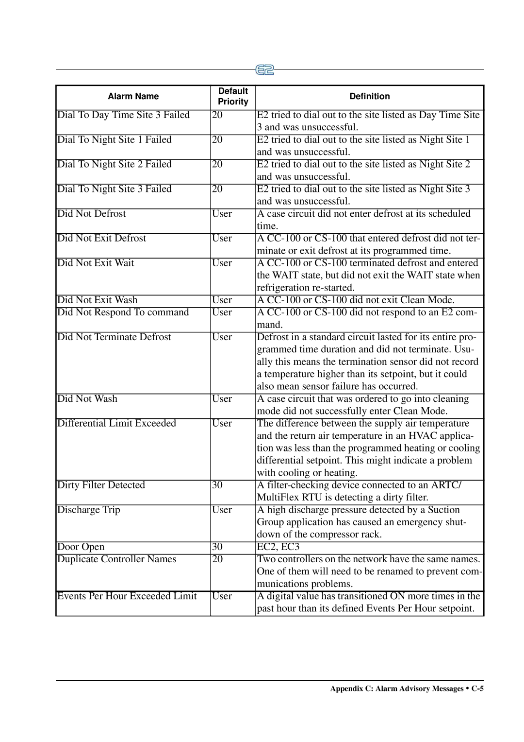 Emerson E2 operation manual Appendix C Alarm Advisory Messages C-5 