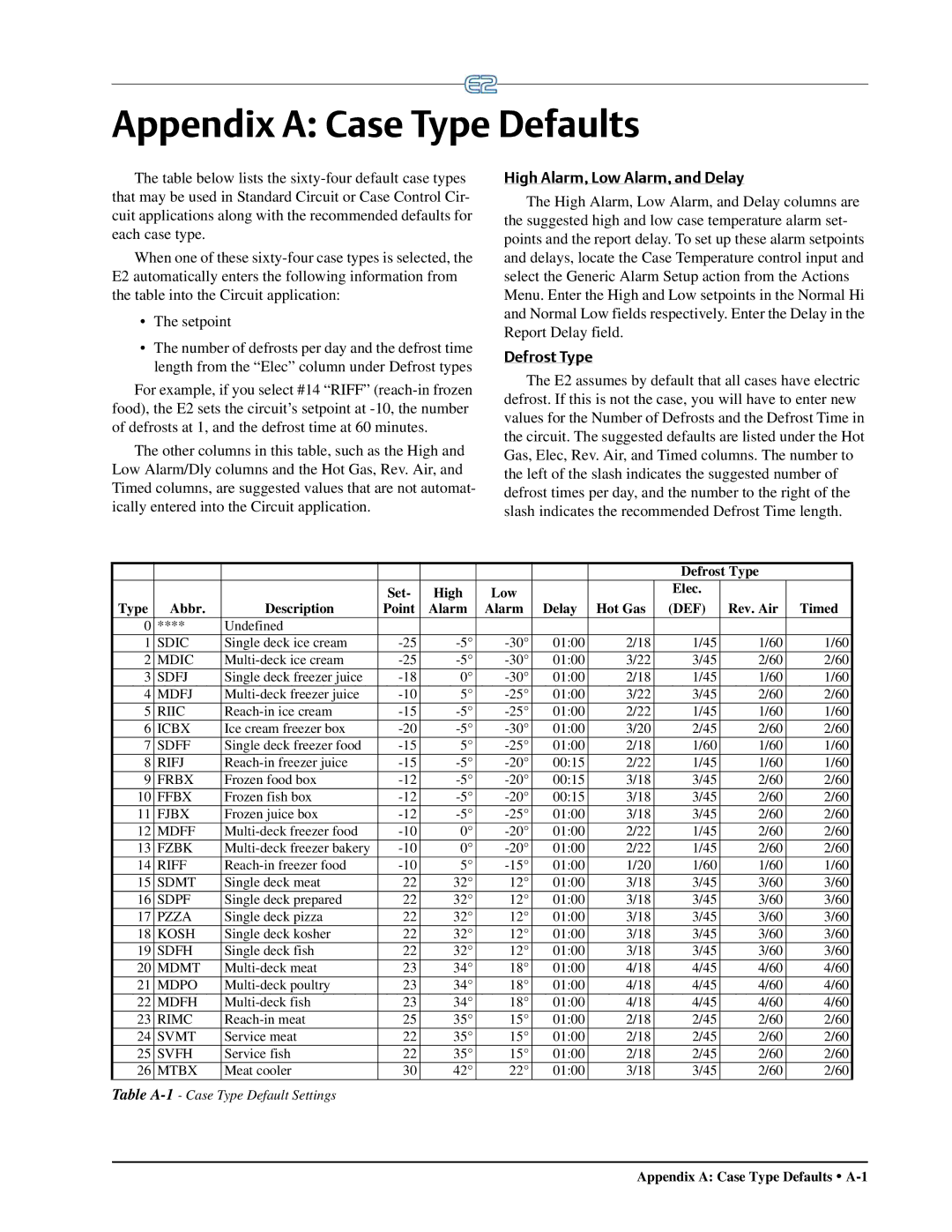 Emerson E2 operation manual Appendix a Case Type Defaults, High Alarm, Low Alarm, and Delay, Defrost Type 