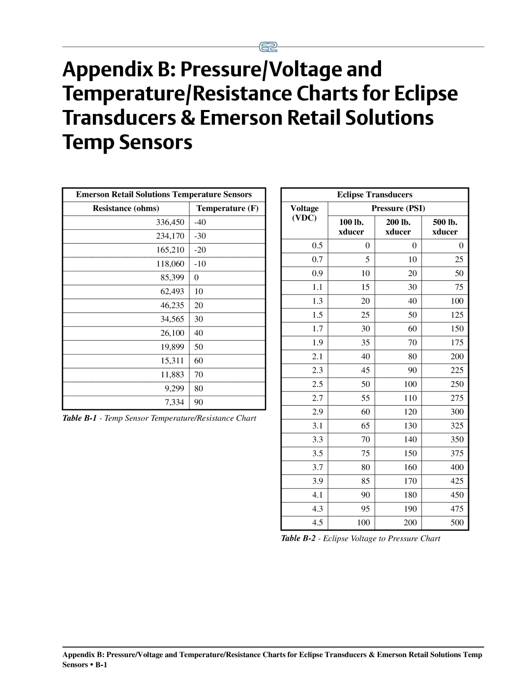 Emerson E2 operation manual Table B-1- Temp Sensor Temperature/Resistance Chart, Eclipse Transducers Voltage Pressure PSI 