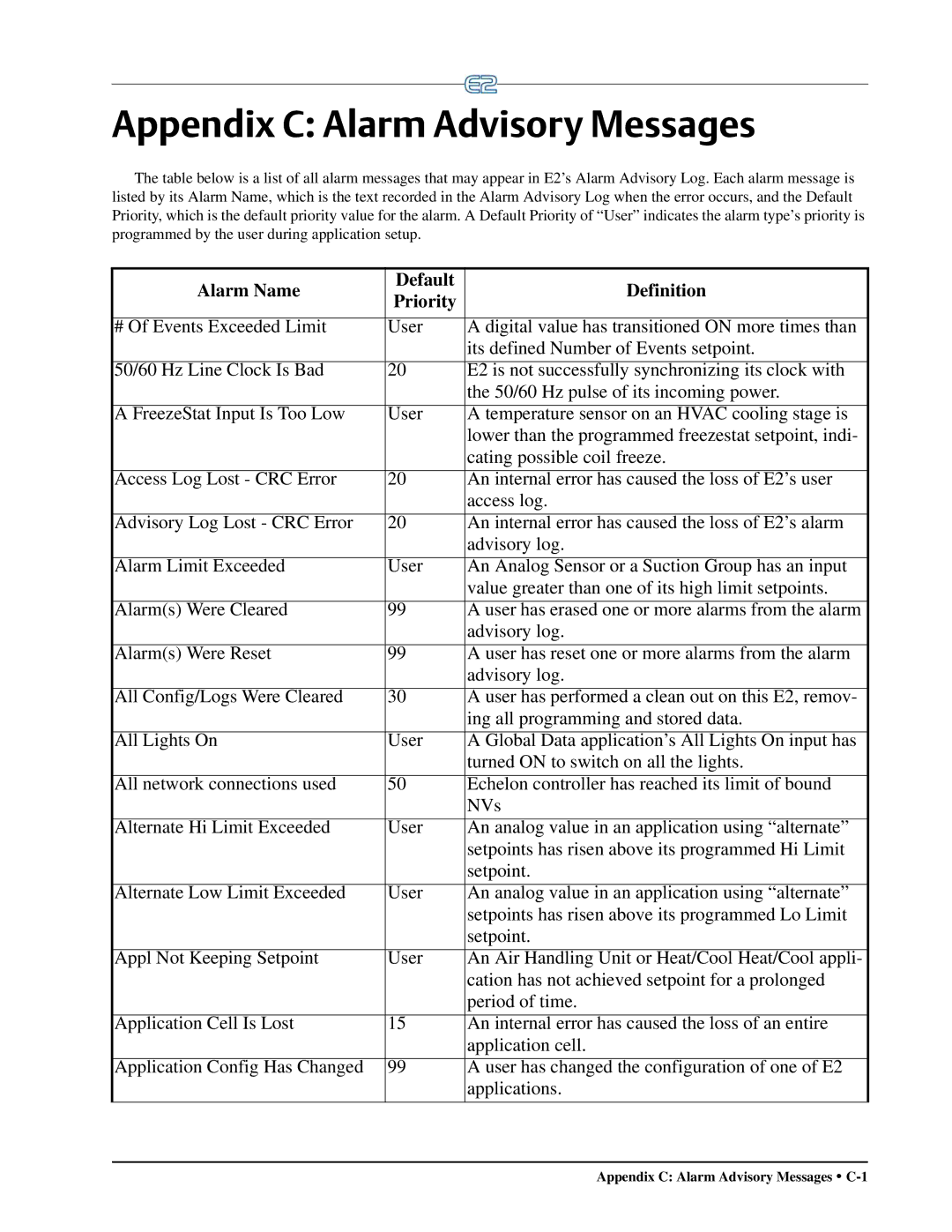 Emerson E2 operation manual Appendix C Alarm Advisory Messages, Alarm Name Default Definition Priority 