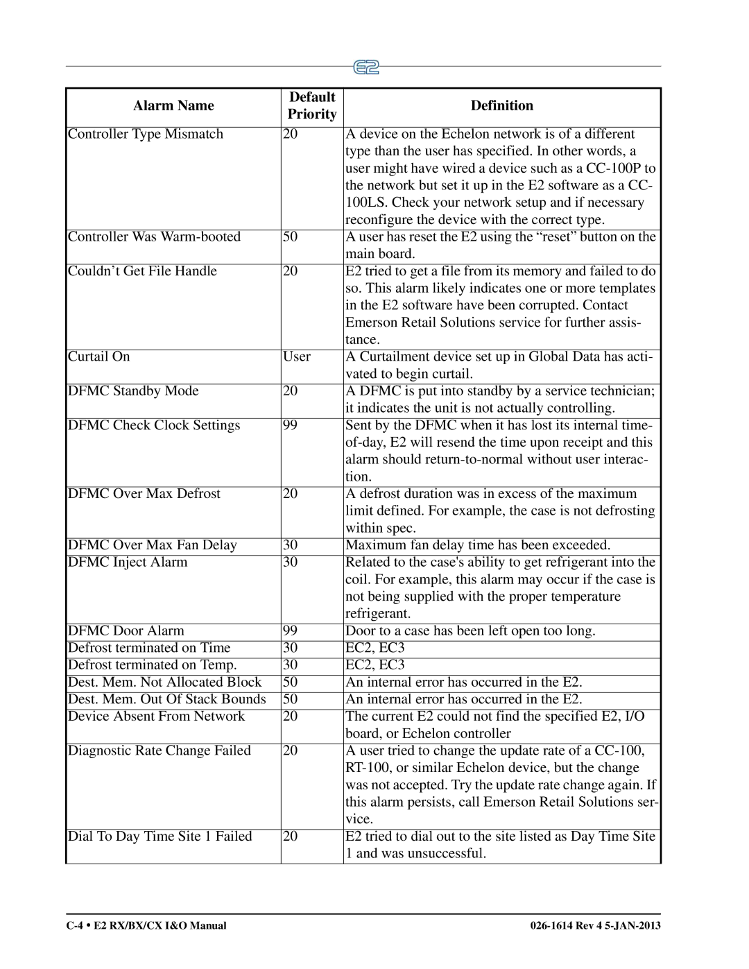 Emerson E2 operation manual Alarm Name Default Definition Priority 