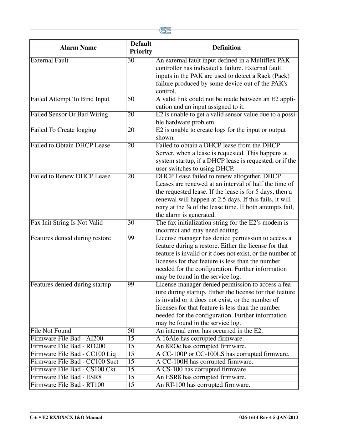 Emerson E2 operation manual Alarm Name Default Definition Priority 