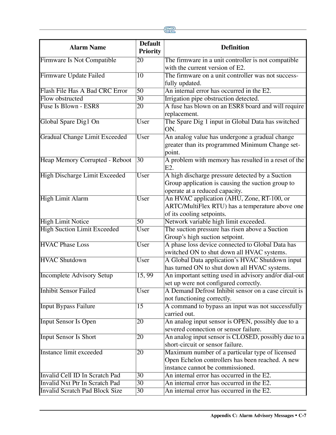 Emerson E2 operation manual Appendix C Alarm Advisory Messages C-7 