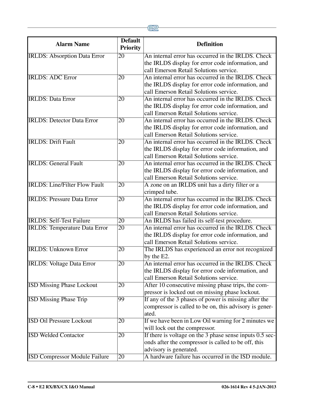 Emerson E2 operation manual Alarm Name Default Definition Priority 