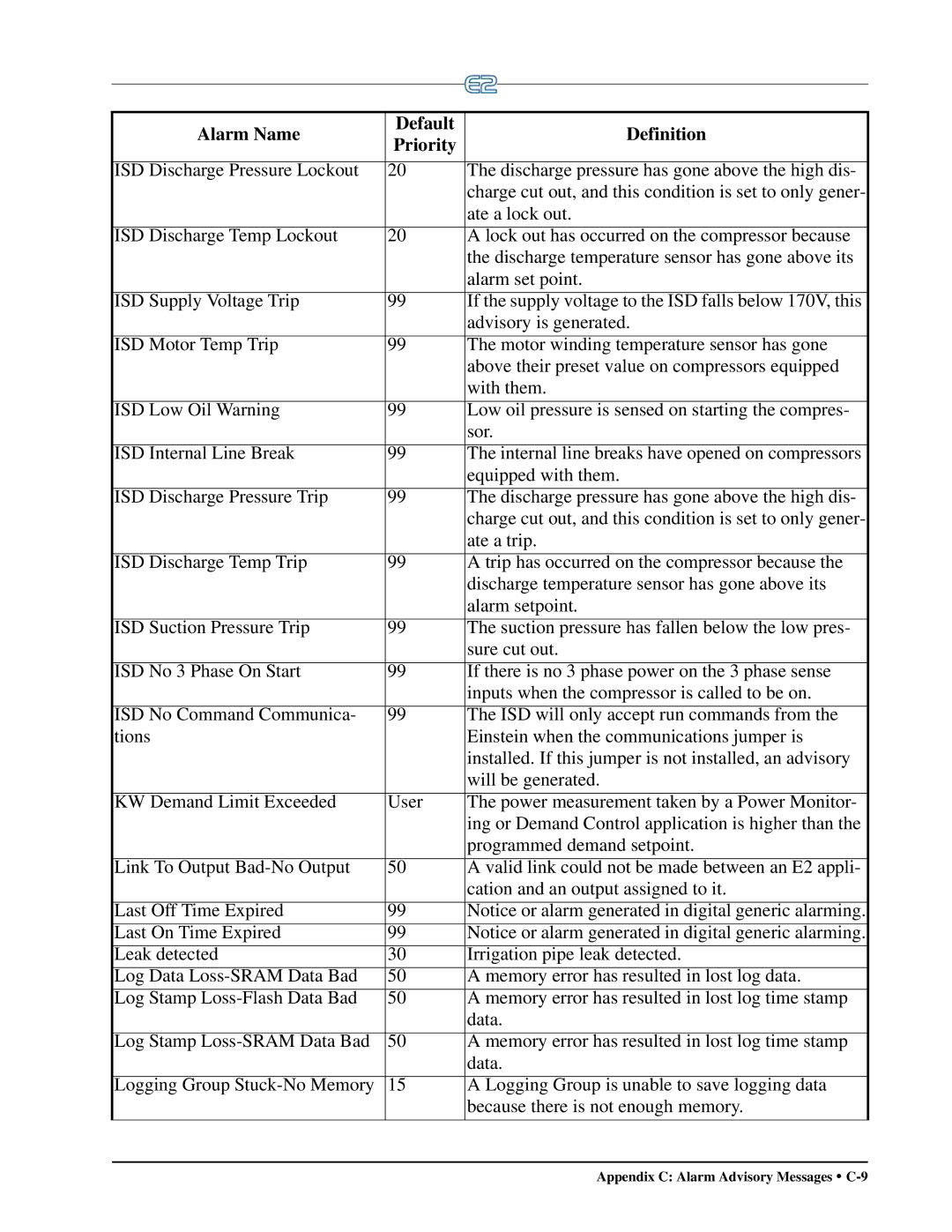 Emerson E2 operation manual Appendix C Alarm Advisory Messages C-9 
