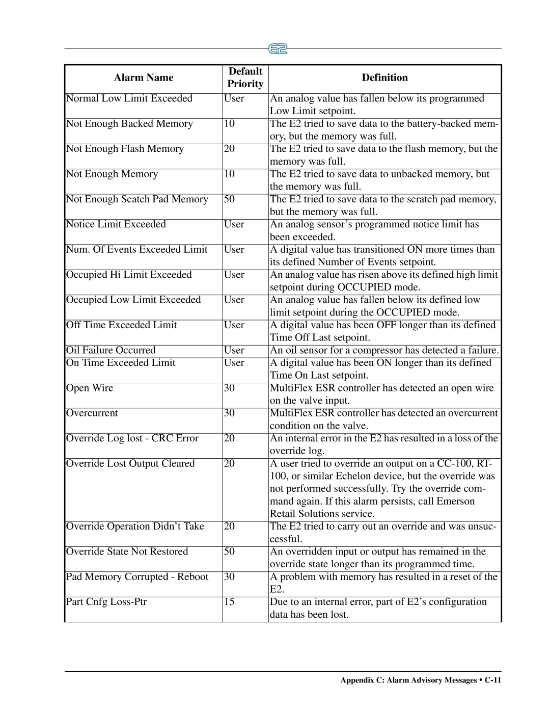 Emerson E2 operation manual Appendix C Alarm Advisory Messages C-11 