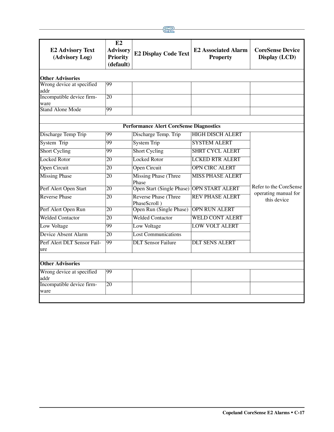 Emerson E2 operation manual CoreSense Device, Other Advisories, Performance Alert CoreSense Diagnostics 