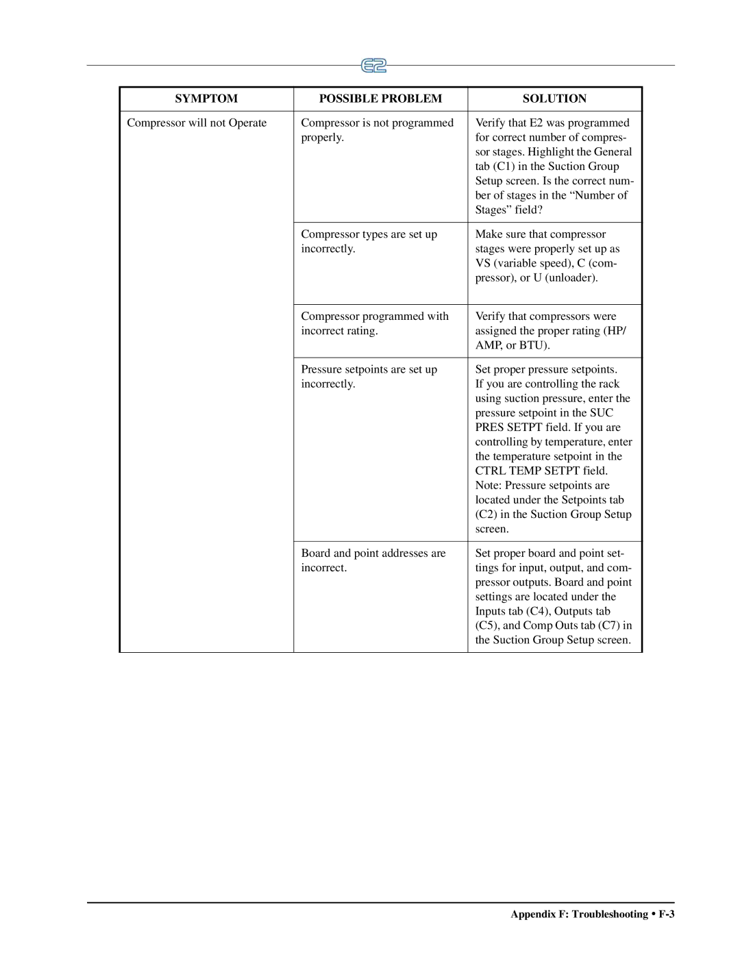 Emerson E2 operation manual Appendix F Troubleshooting F-3 