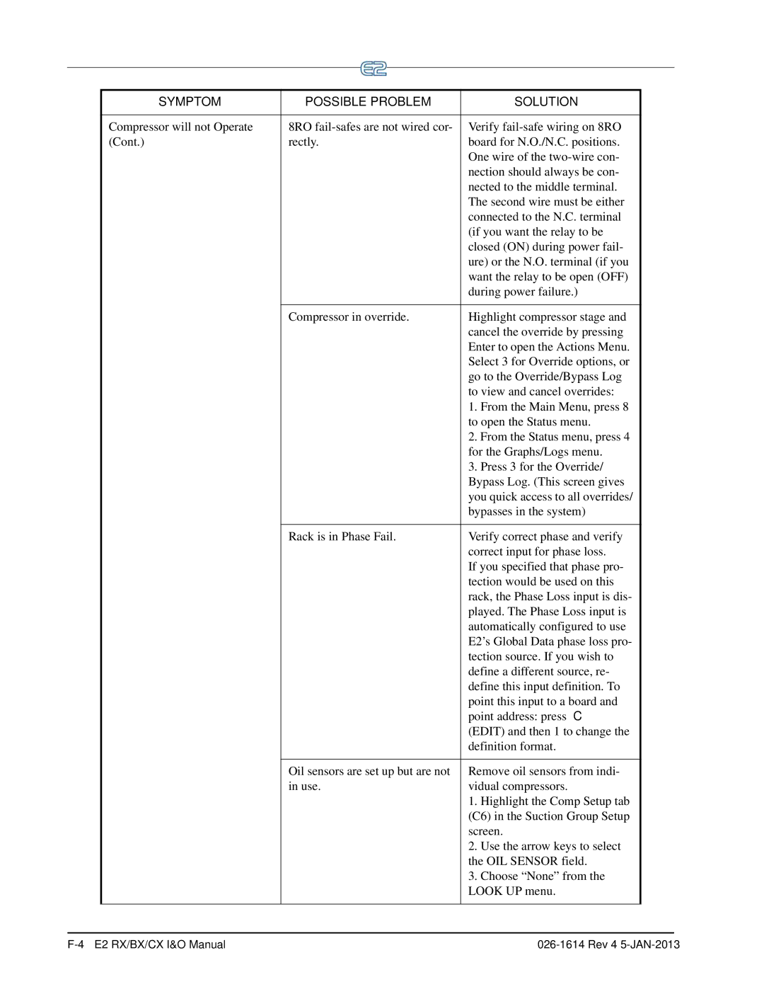 Emerson E2 operation manual Symptom Possible Problem Solution 