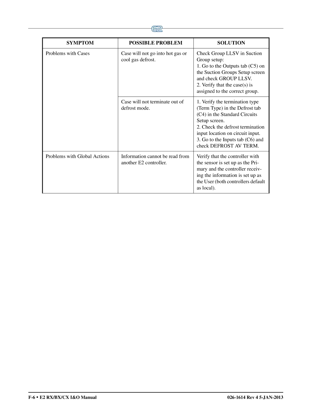 Emerson E2 operation manual Symptom Possible Problem Solution 