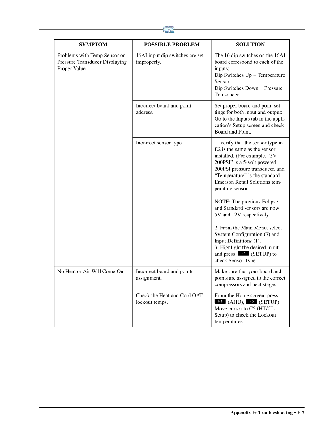 Emerson E2 operation manual Appendix F Troubleshooting F-7 