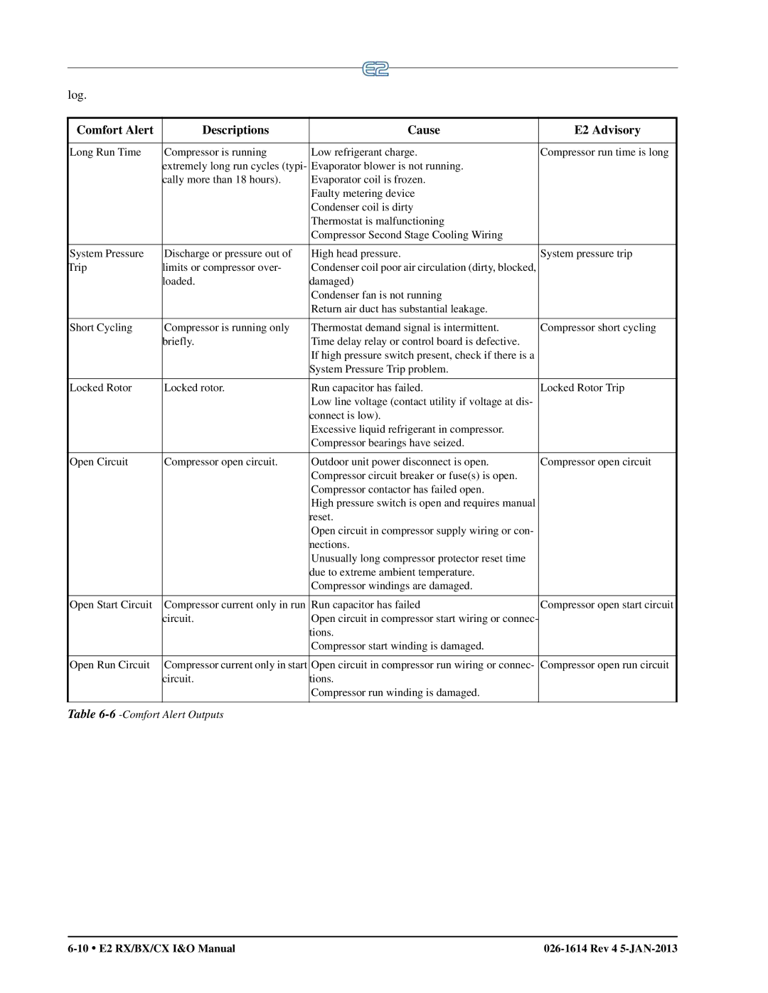 Emerson operation manual Comfort Alert Descriptions Cause E2 Advisory 