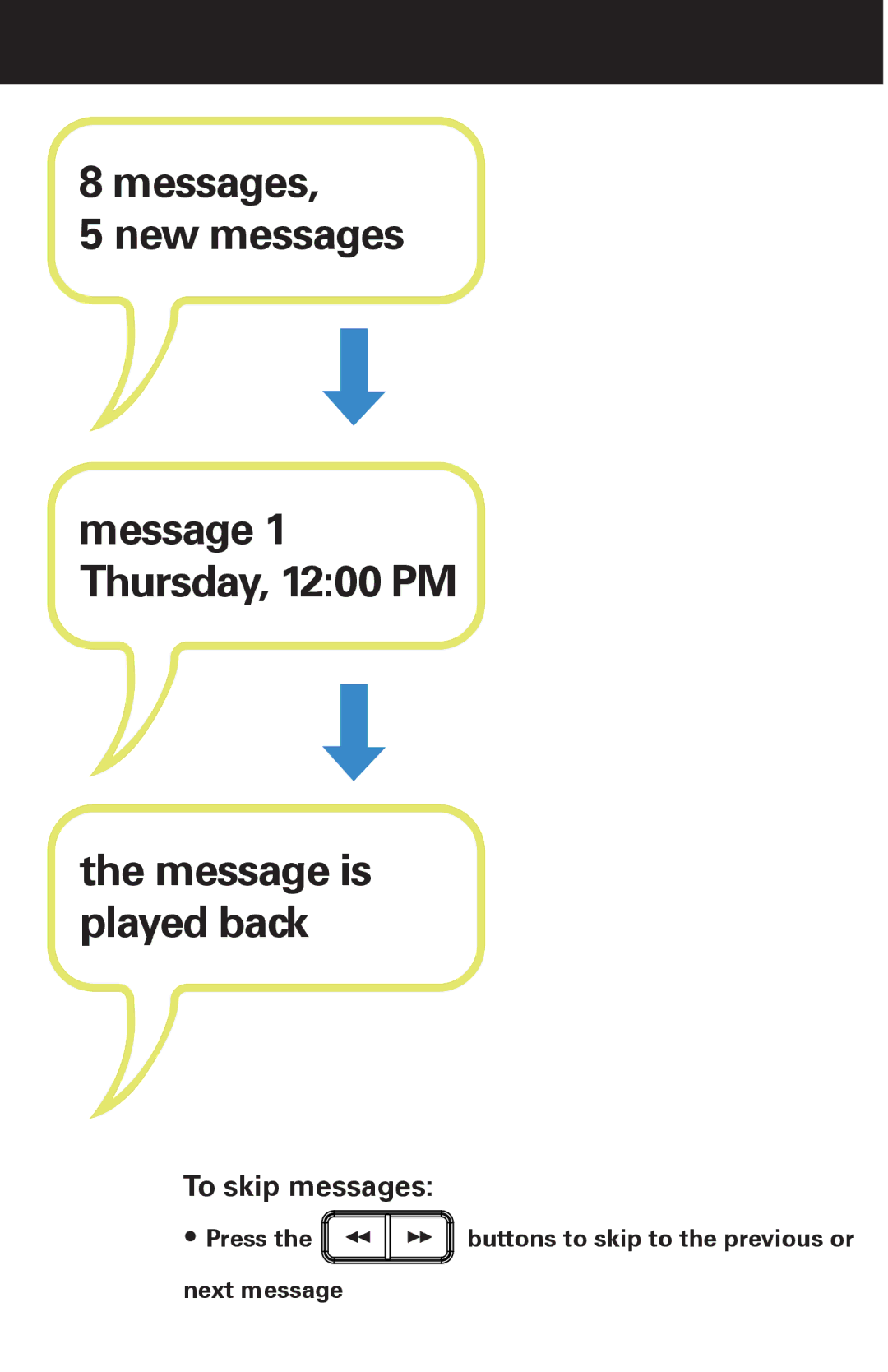 Emerson EM6120-2 manual Message is played back, To skip messages 