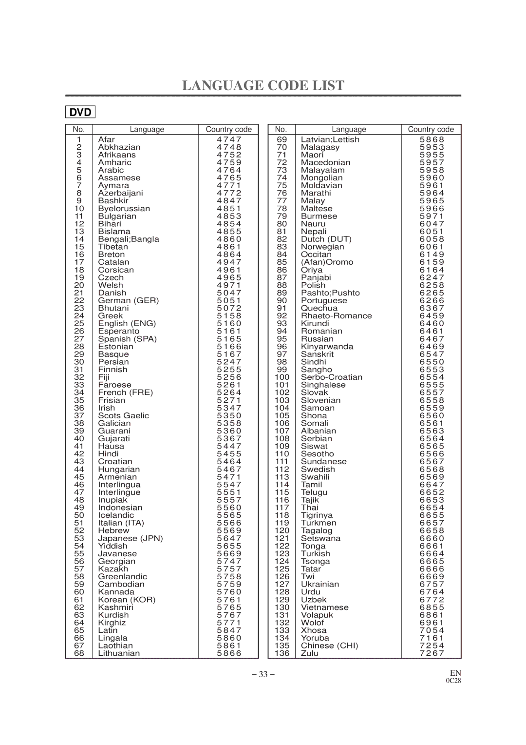 Emerson EWC19D1 owner manual Language Code List 