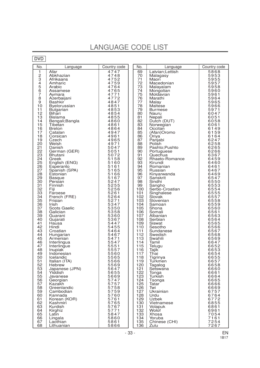 Emerson EWC19DA owner manual Language Code List, Dvd 