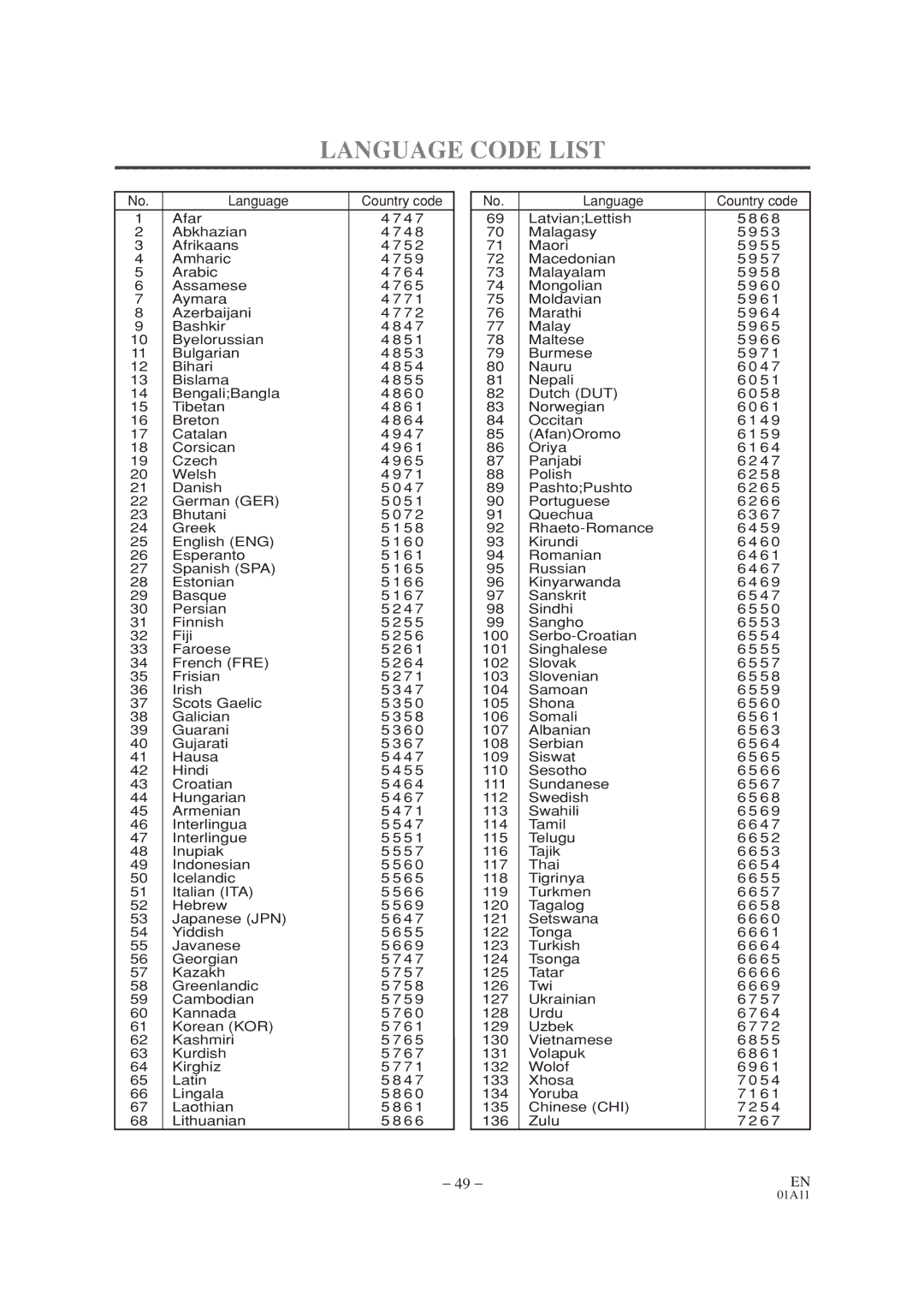 Emerson EWC19T1 owner manual Language Code List 