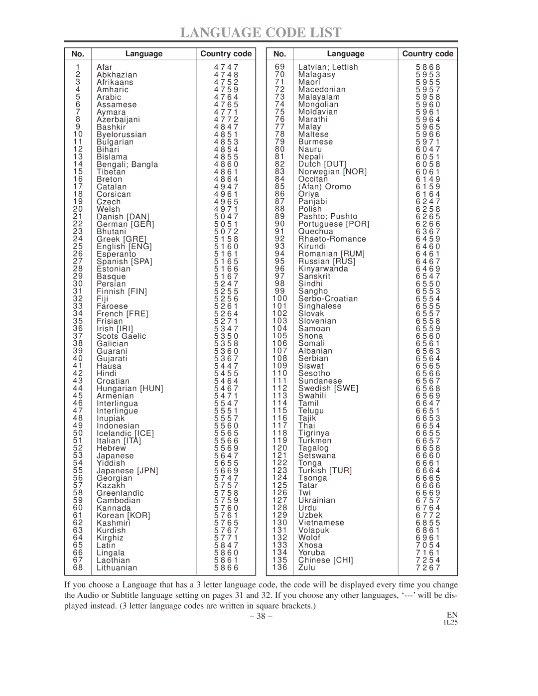 Emerson EWD2202 owner manual Language Code List, Language Country code 