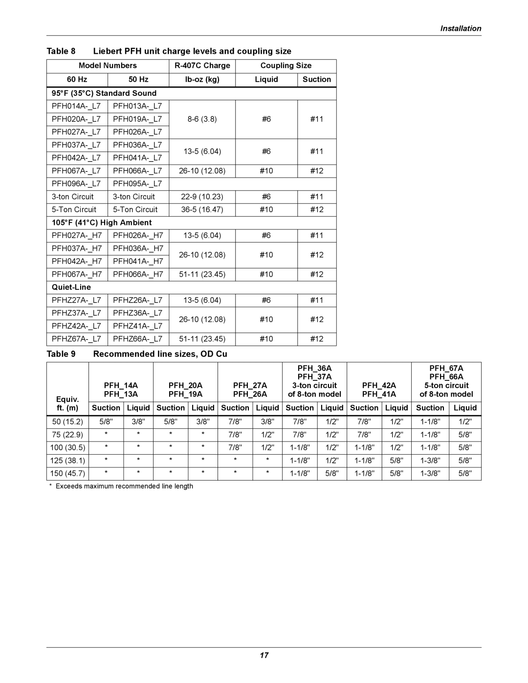 Emerson Figure i manual Liebert PFH unit charge levels and coupling size, Recommended line sizes, OD Cu 