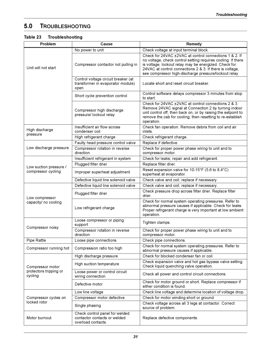 Emerson Figure i manual Troubleshooting, Problem Cause Remedy 