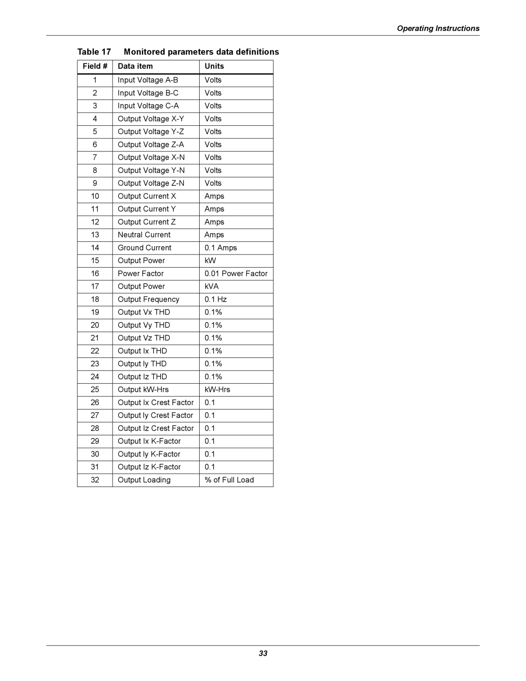 Emerson FPC user manual Monitored parameters data definitions, Field # Data item Units 