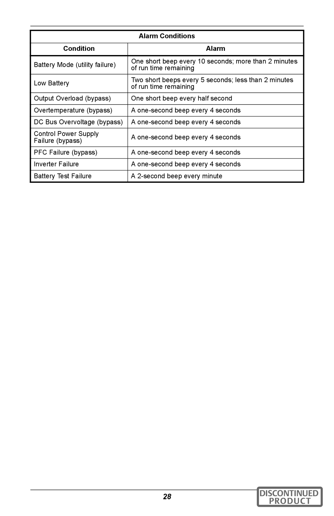 Emerson GXT2U user manual Alarm Conditions, Condition Alarm 