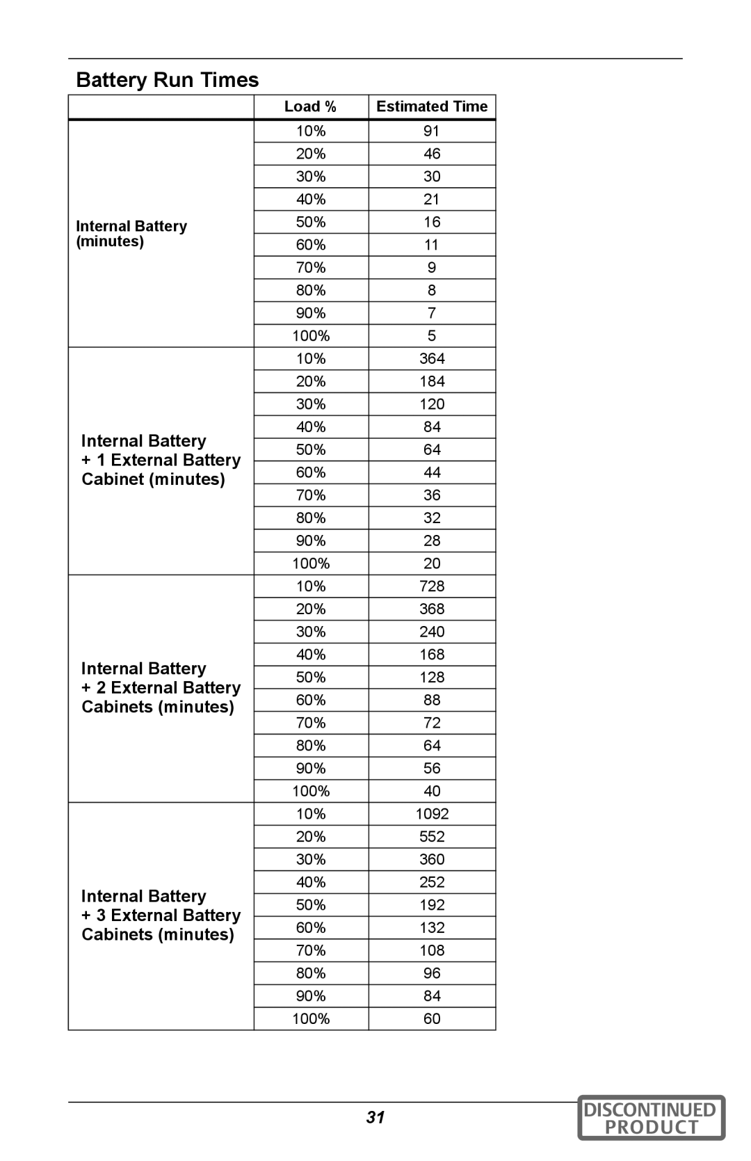 Emerson GXT2U user manual Battery Run Times, Load %, Internal Battery, Minutes 