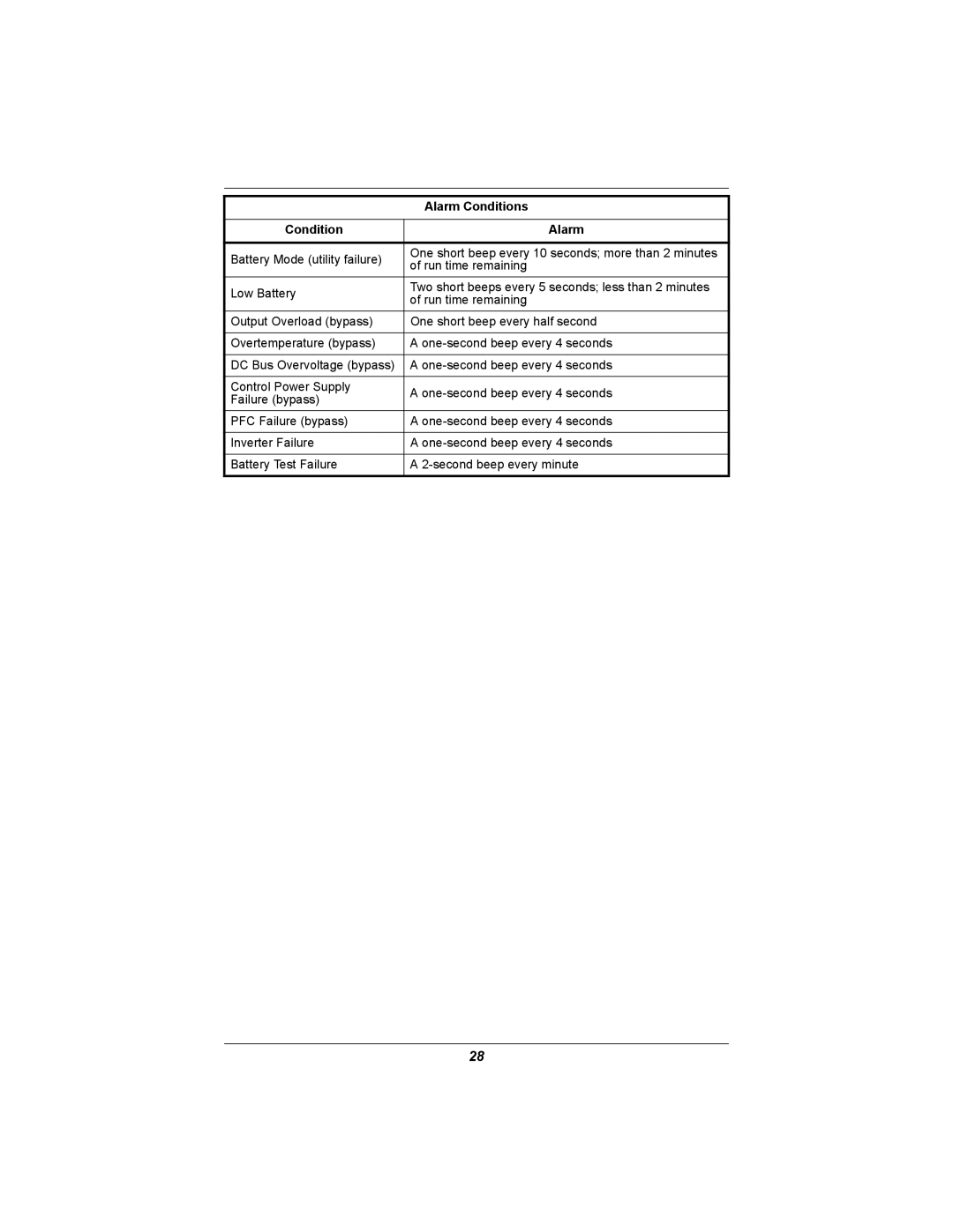 Emerson GXT2U user manual Alarm Conditions, Condition Alarm 