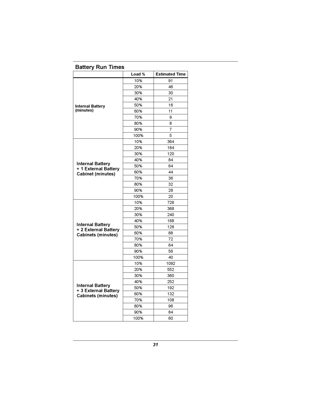 Emerson GXT2U user manual Battery Run Times, Load %, Internal Battery, Minutes 