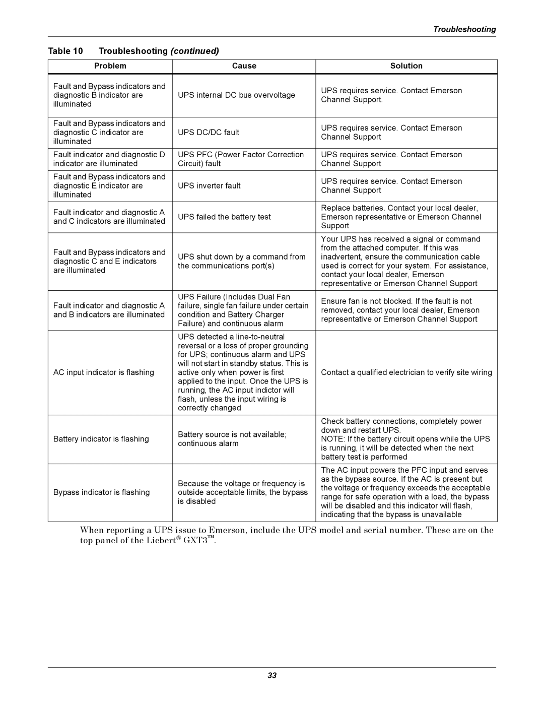 Emerson 208V, GXT3 user manual Troubleshooting 