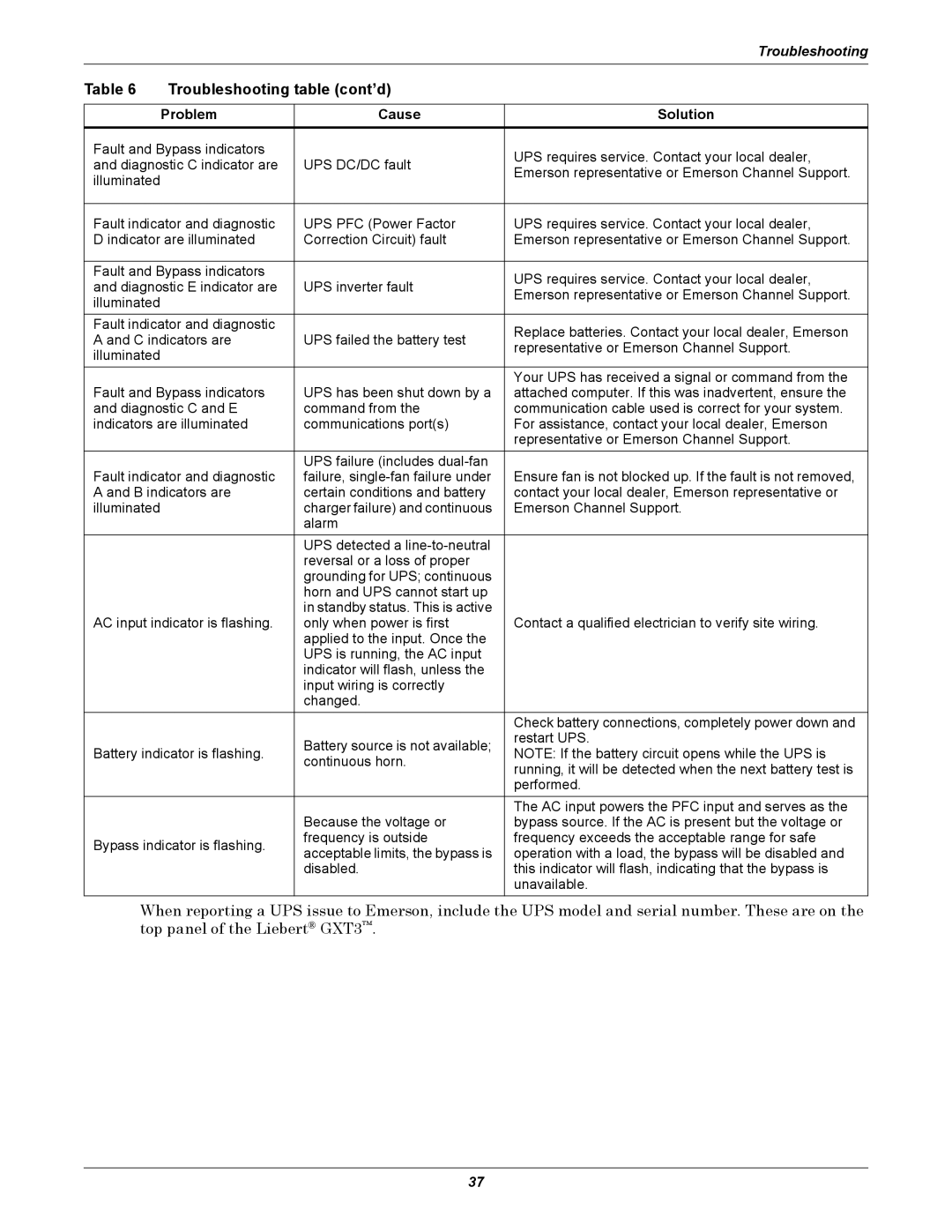 Emerson GXT3-6000RT208 user manual Troubleshooting table cont’d 