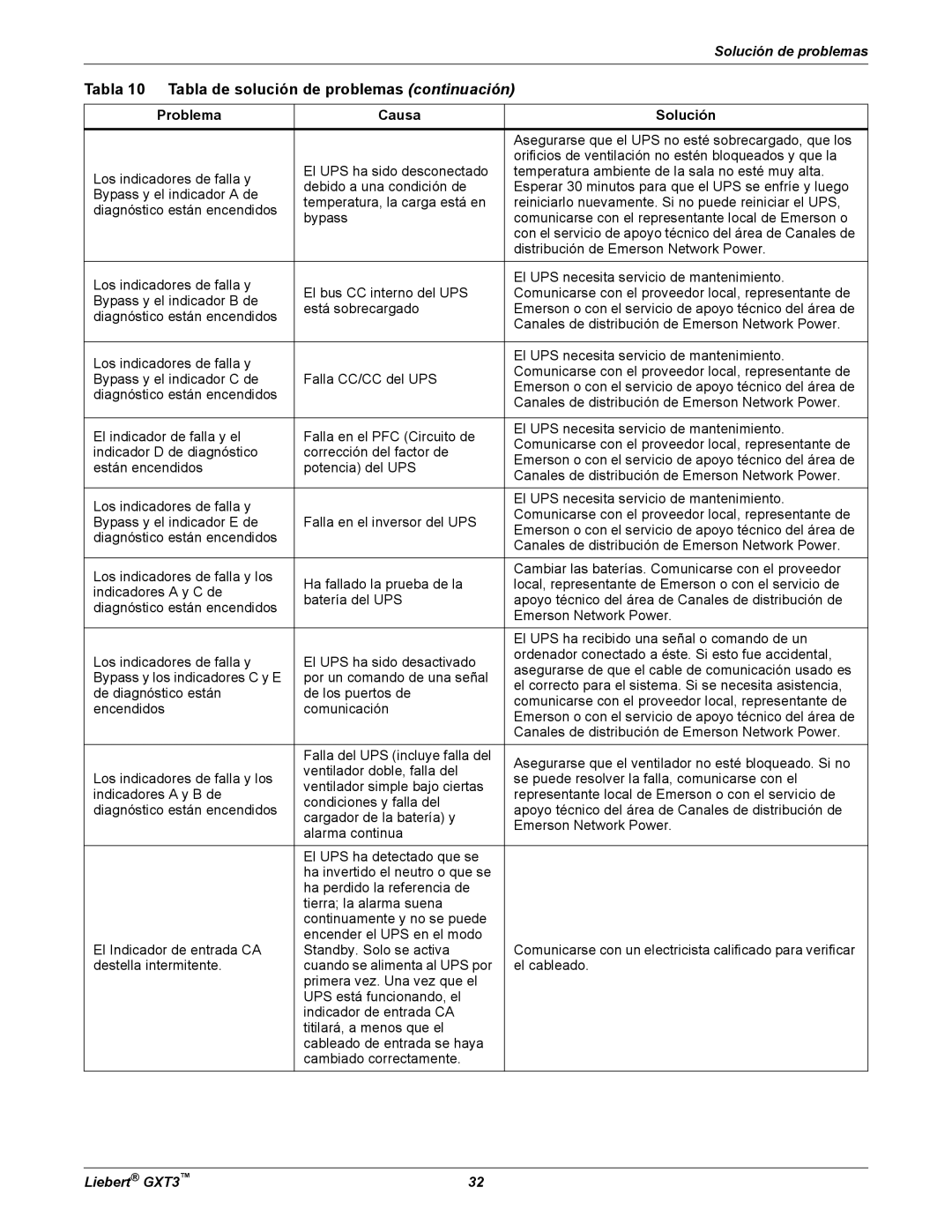 Emerson GXT3 manual Tabla 10 Tabla de solución de problemas continuación 