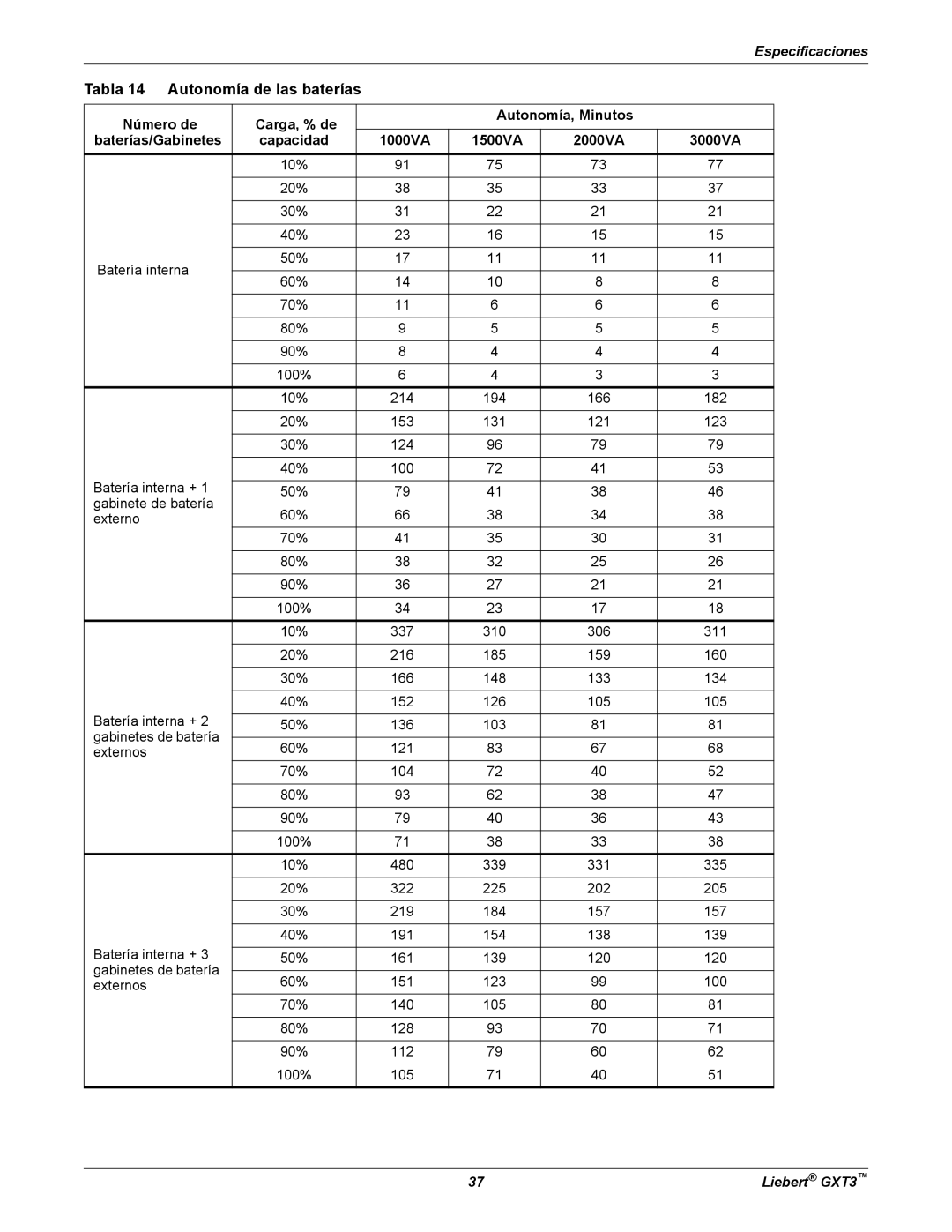 Emerson GXT3 manual Tabla 14 Autonomía de las baterías, Externo 