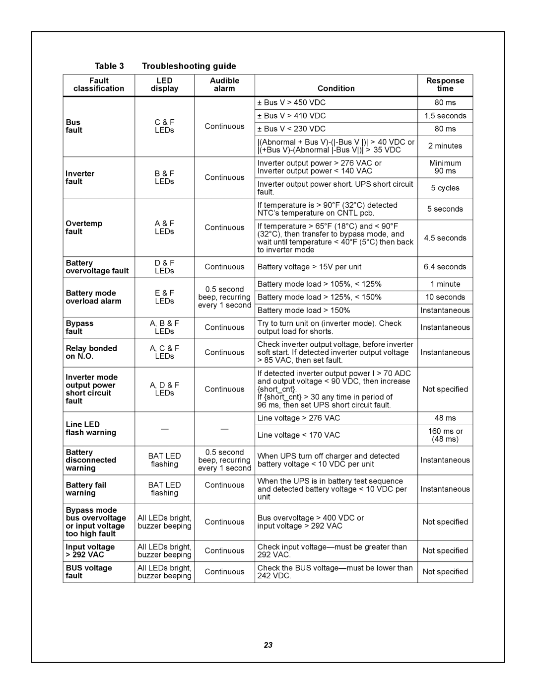 Emerson GXT5000R-208 Audible Condition Response Classification Display, Time, Bus, Inverter, Overtemp, Overvoltage fault 