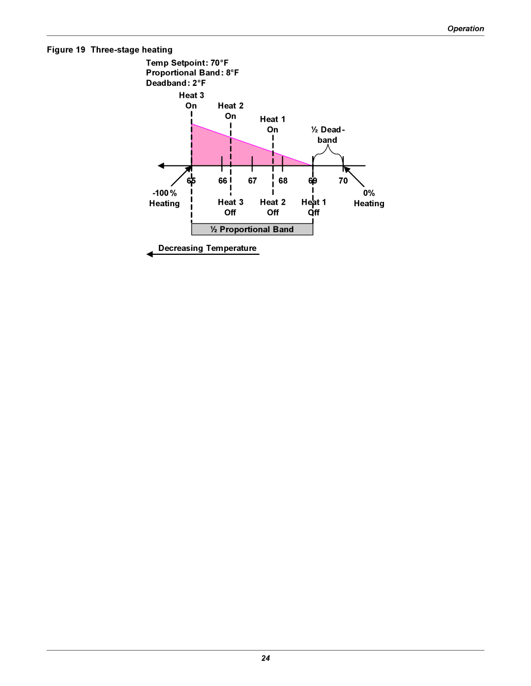 Emerson iCOM user manual Heat On ½ Dead Band 100%, Off ½ Proportional Band Decreasing Temperature 