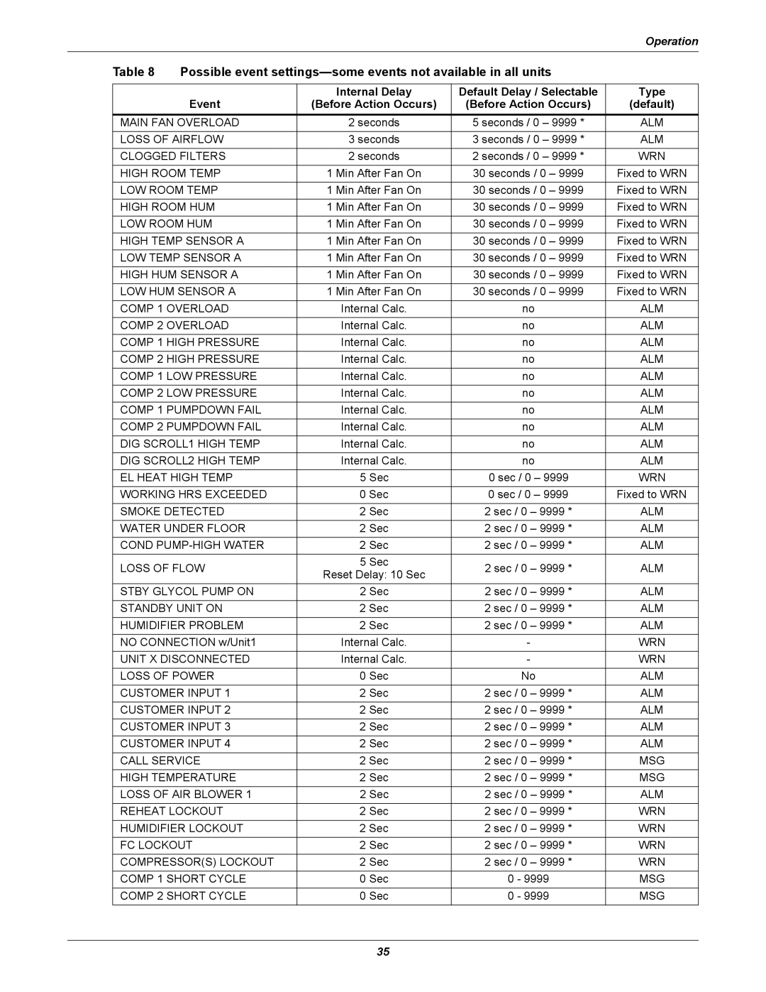 Emerson iCOM user manual Main FAN Overload 