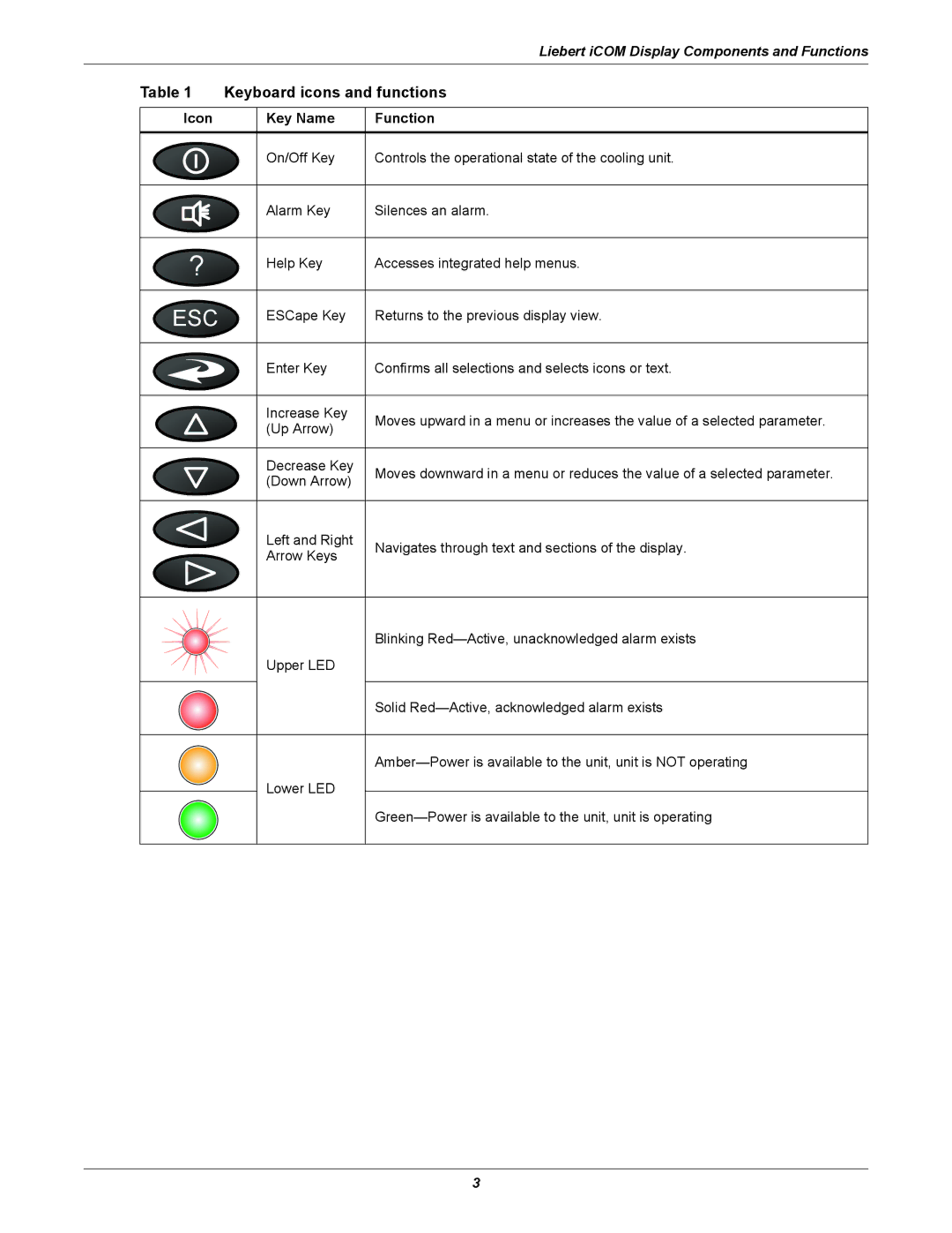 Emerson iCOM user manual Keyboard icons and functions, Icon Key Name Function 