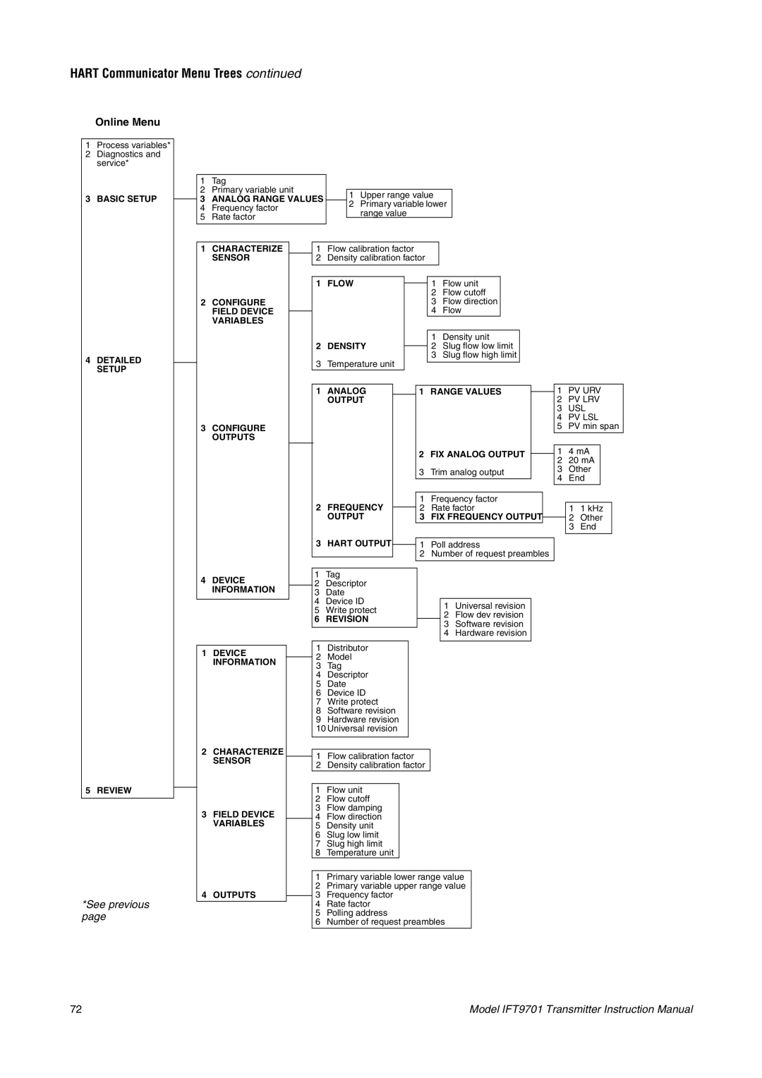 Emerson IFT9701 instruction manual Hart Communicator Menu Trees 