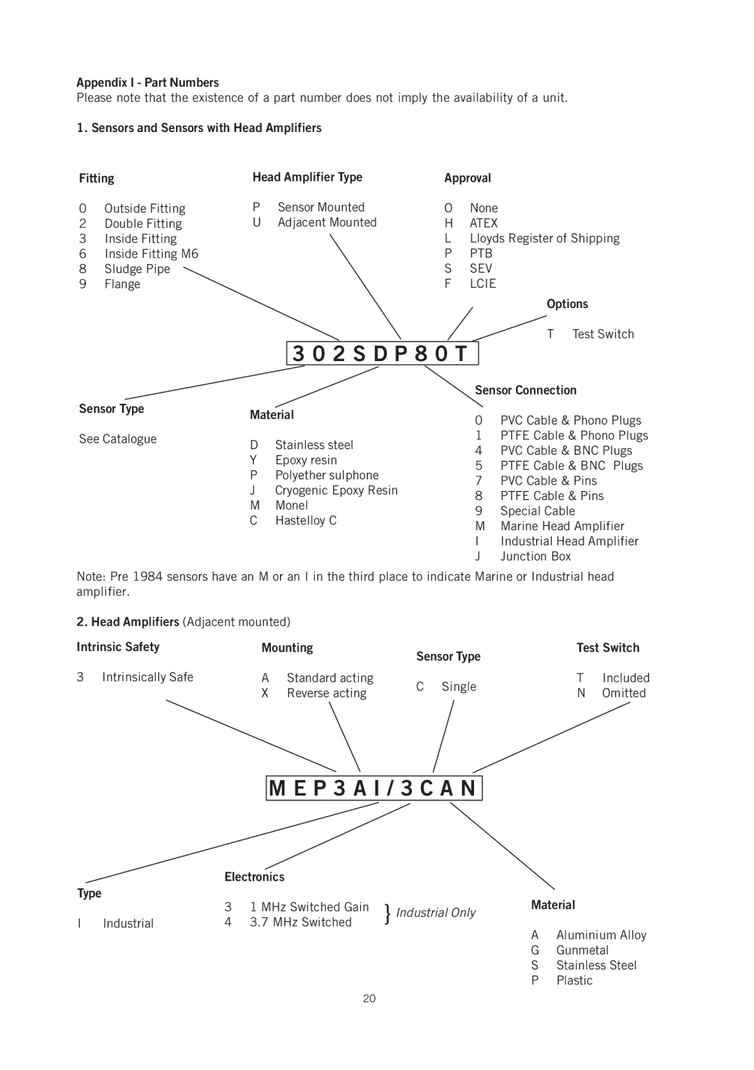 Emerson IP221 appendix Appendix I Part Numbers, Options, Sensor Connection, Sensor Type Material, Electronics Type 