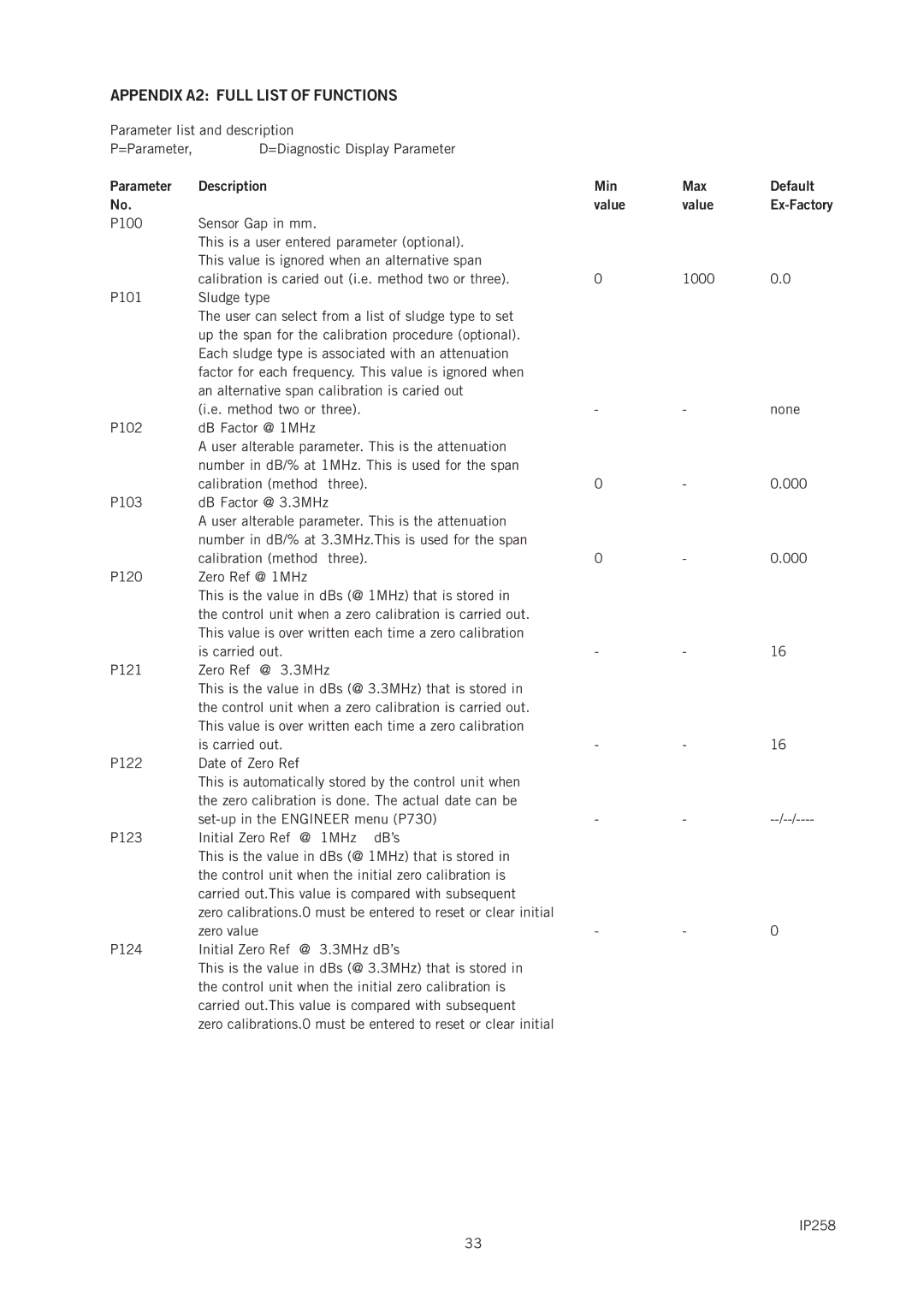 Emerson IP258 manual Parameter Description, Min Max Default Value 