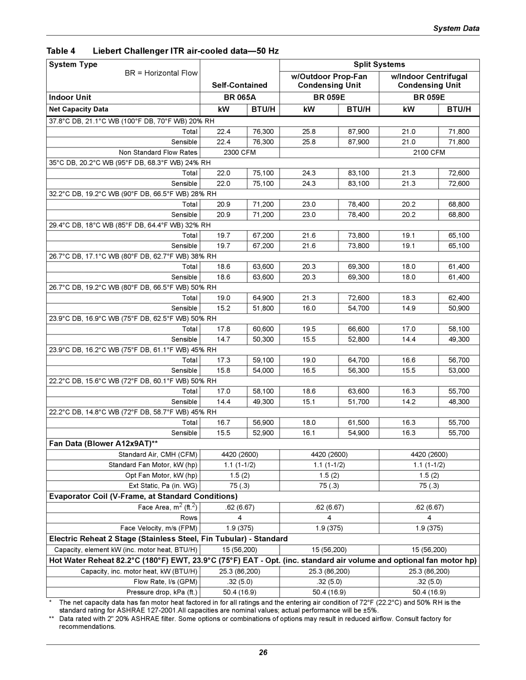 Emerson manual Liebert Challenger ITR air-cooled data-50 Hz, System Type Split Systems, Fan Data Blower A12x9AT 