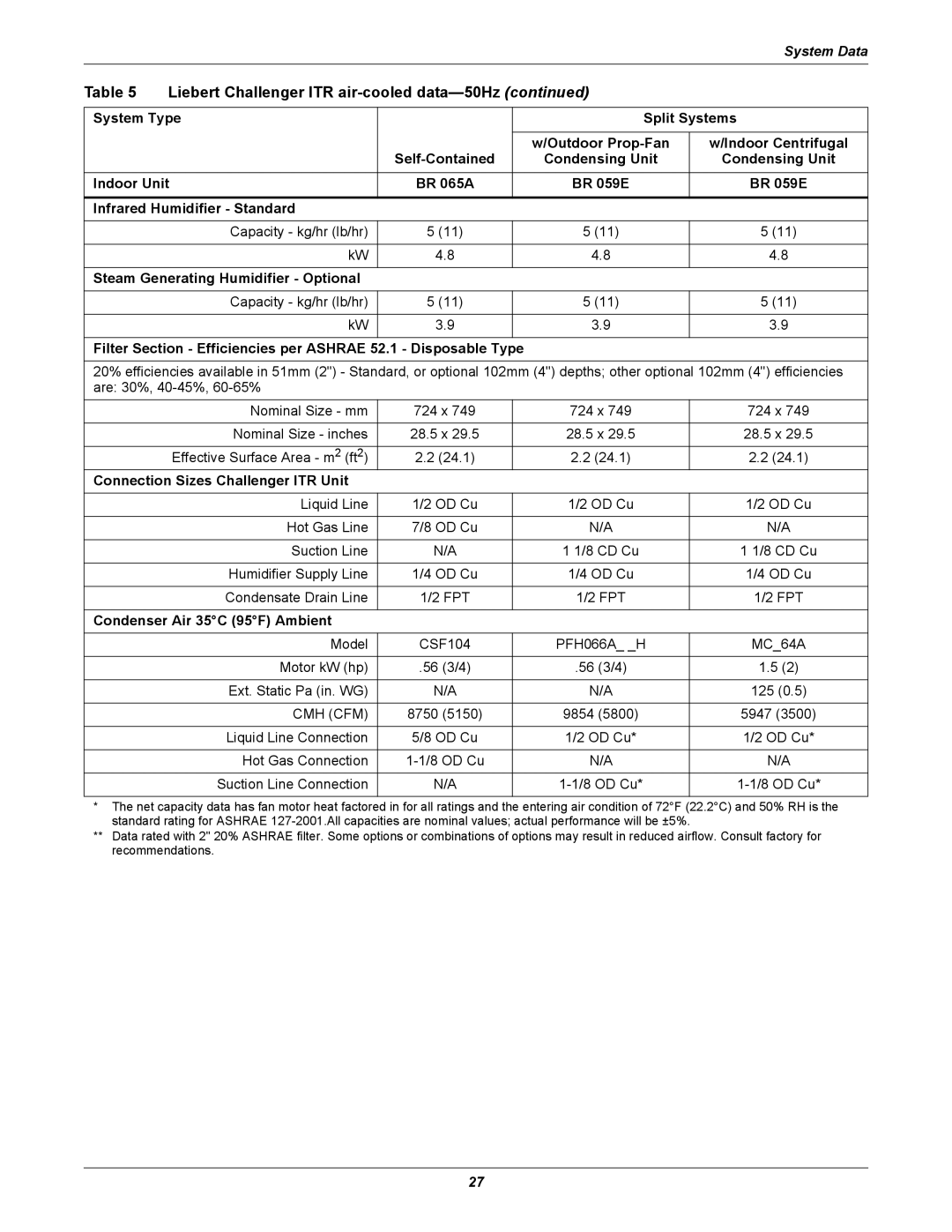 Emerson manual Liebert Challenger ITR air-cooled data-50Hz, Connection Sizes Challenger ITR Unit 