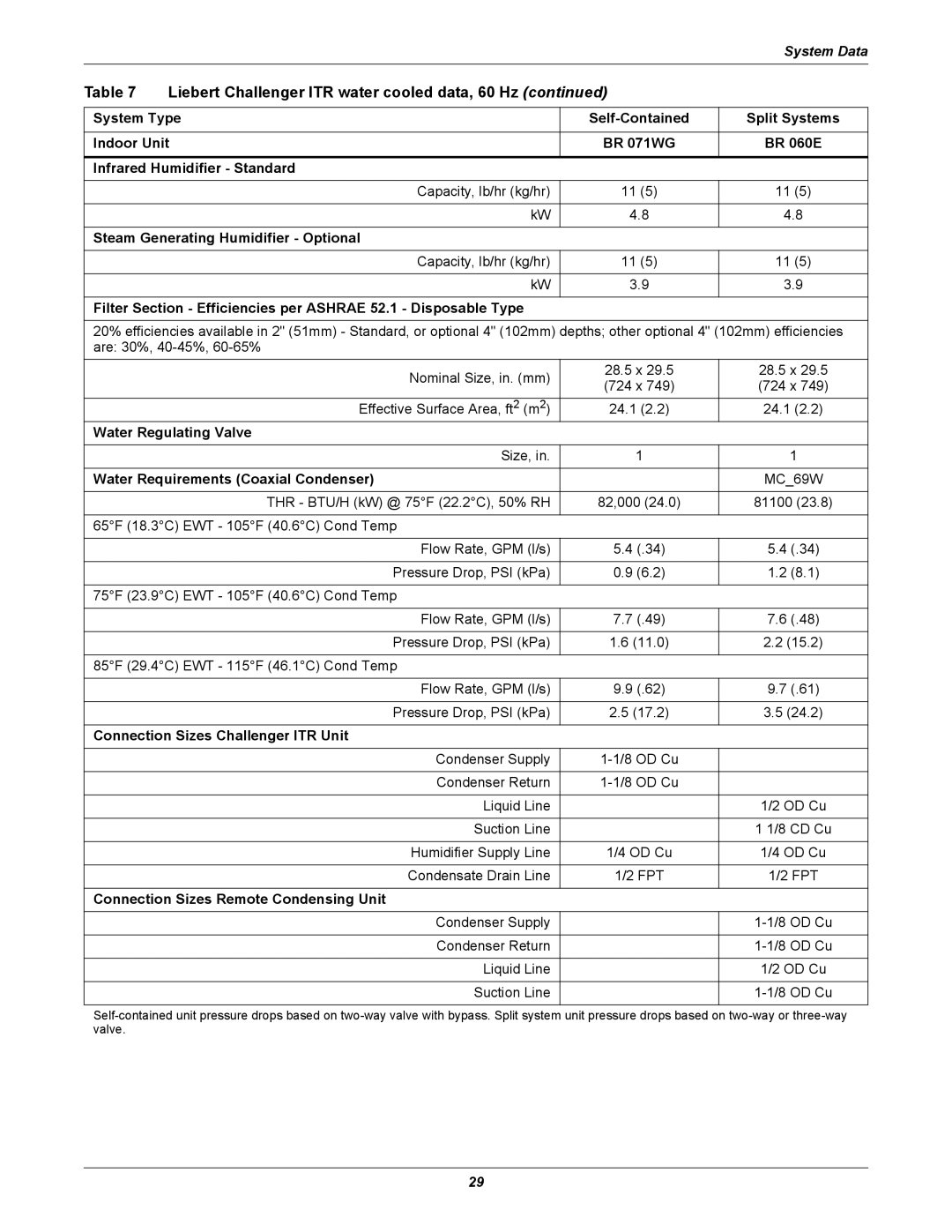 Emerson ITR manual Water Regulating Valve, Water Requirements Coaxial Condenser, Connection Sizes Remote Condensing Unit 