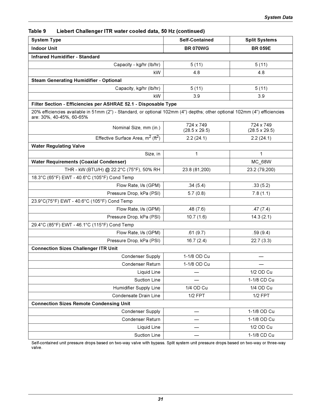 Emerson ITR manual Capacity, kg/hr lb/hr 